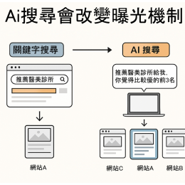 為什麼 AI 會改變曝光機制？你不能忽視的新電商網站與網站系統趨勢！