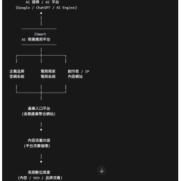 iSmart 平台生態系（Ecosystem） AI 商業應用平台生態