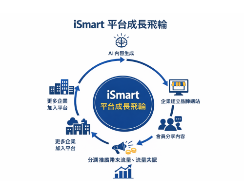iSmart Ai商業應用平台是一個以 AI內容應用為核心的 SaaS 平台，致力於建立企業內容與流量的數位商業生態。