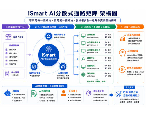 AI分散式通路矩陣