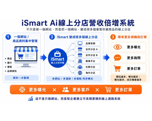 iSmart Ai線上分店營收倍增系統｜把一個網站變成多個會幫你賣商品的線上分店