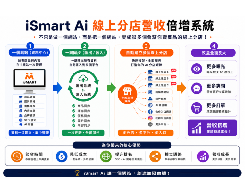 iSmart AI 線上分店營收倍增系統｜從網站建置到 AI 零售批發加盟系統